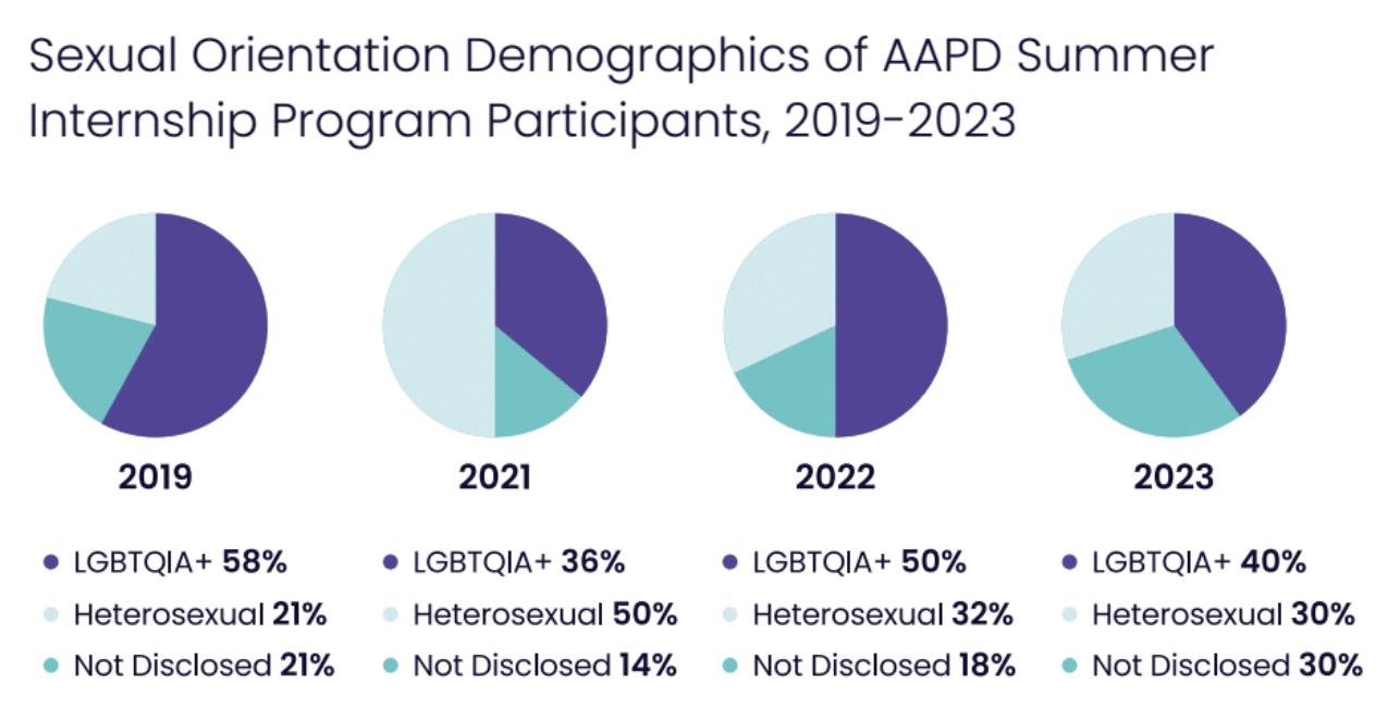 Orientation breakdown of the interns from 2019 to 2023
