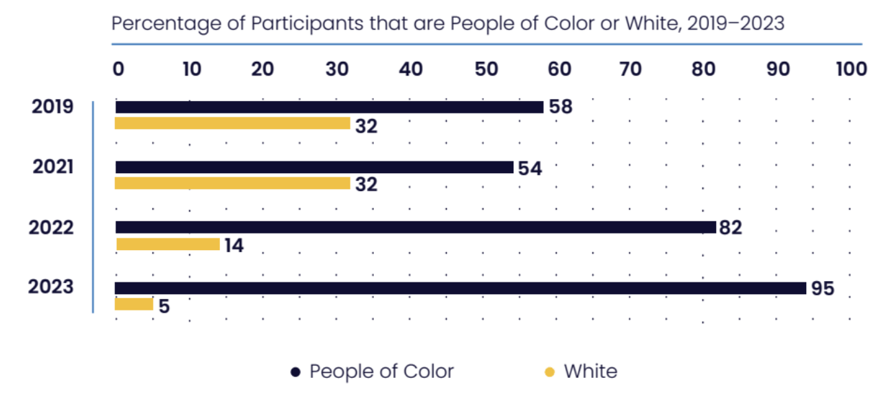 Percentage of interns of color from 2019 to 2023
